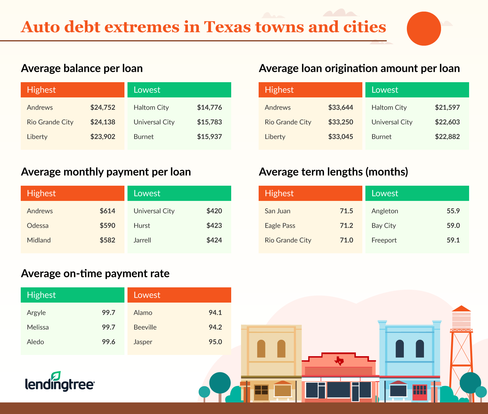 3 cities and towns in texas