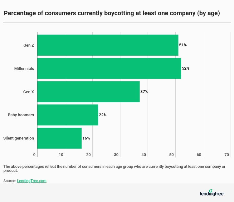 Percentage of consumers currently boycotting at least one company by age