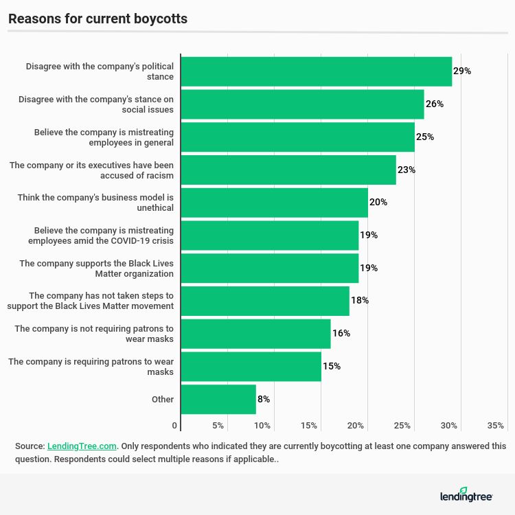 Reasons for current boycotts