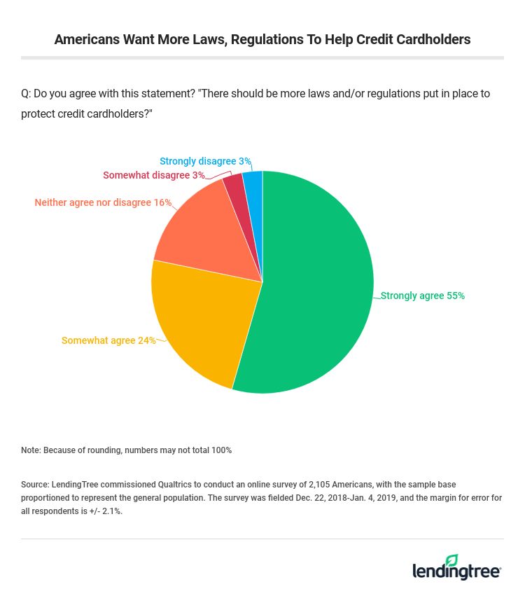 Americans Want More Laws, Regulations To Help Credit Cardholders