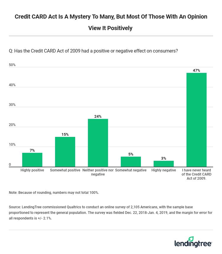 Credit CARD Act Is A Mystery To Many, But Most Of Those With An Opinion View It Positively