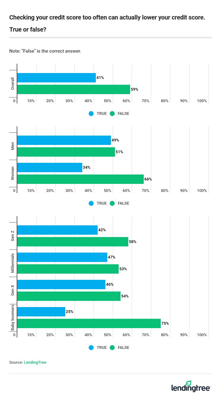 Checking your credit score too often can actually lower your credit score. True or false?