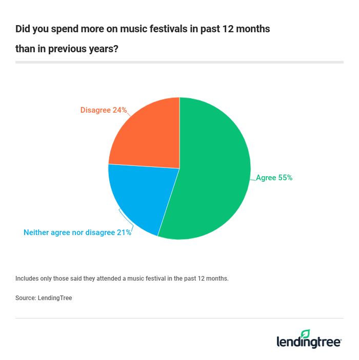 Did you spend more on music festivals in past 12 months than in previous years?