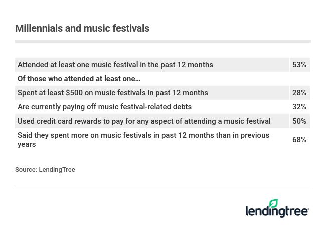 Millennials and music festivals